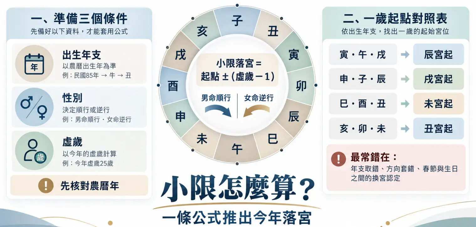今年小限走到哪一宫？只要备妥农历年支、性别与虚岁，套用图中的“起点±(虚岁-1)”简单公式就能自己推算。图内不仅附上男女顺逆行方向与一岁起点的速查表，更特别点出新手最容易在年支取错或春节点换宫认知上踩雷的常见盲区。