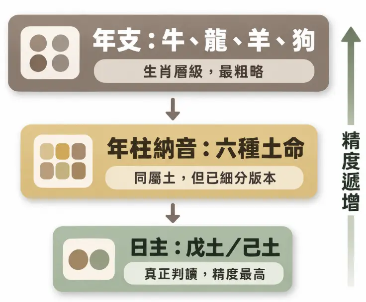解構屬土判定標準與精確度遞增的階層圖。畫面由上至下依序排列最粗略的生肖年支(牛、龍、羊、狗)、細分出六種土命的年柱納音,以及精度最高、用於真正判讀的日主(戊土與己土),直觀呈現不同命理參數的解析深度差異。