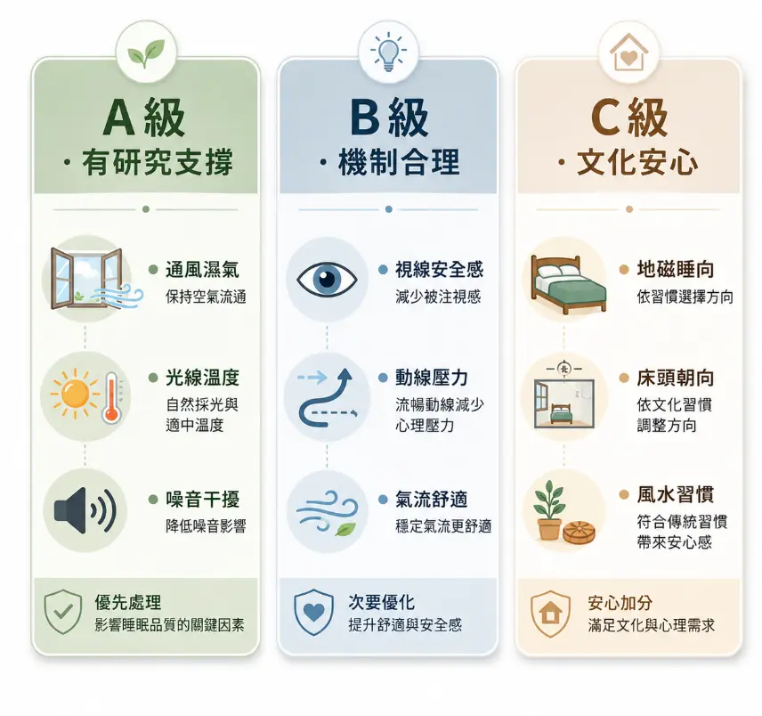這是一幅將「床的擺放位置」考量條件進行科學化分級的圖卡。畫面由左至右劃分為三大層次：最優先的A級強調有研究支撐的通風、光線與噪音控制；B級著重於視線安全感與動線流暢的合理機制；最後的C級則歸類於床頭朝向與傳統風水習慣的文化安心感。透過層次分明的視覺設計，引導讀者在佈置臥室時，應優先解決影響睡眠品質的實質硬傷，再逐步滿足傳統習俗的心理需求。
