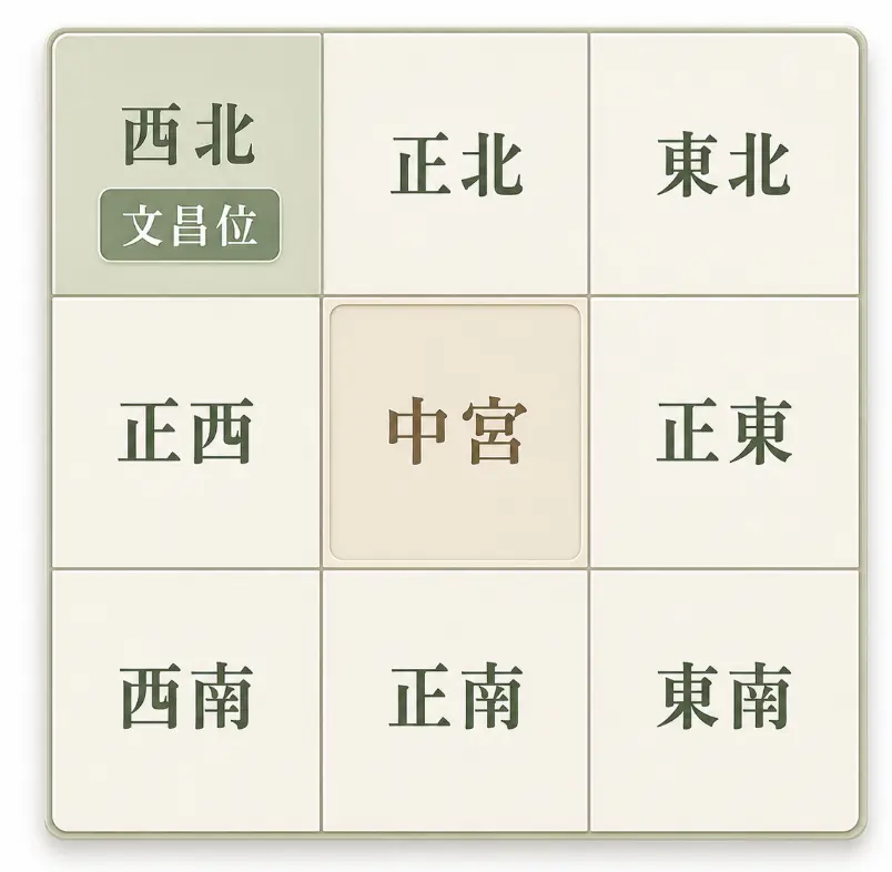 這是一幅輔助尋找「文昌塔擺放」吉位的九宮格平面圖卡。畫面以柔和清晰的色塊呈現標準的九宮格佈局，中央標示為中宮，並特別將左上角的「西北」方位以對比色突顯為文昌位；透過極簡直觀的版面設計，幫助讀者在評估居家或辦公空間時，能快速對應並鎖定適合安放開運法器的關鍵區塊。