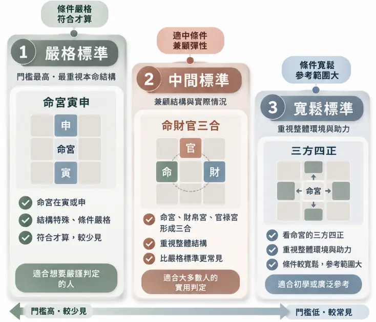 這是一幅結構清晰的「機月同梁格」成格條件教學圖。畫面由左至右將判定門檻劃分為門檻最高的嚴格標準（命宮寅申）、適中實用的中間標準（命財官三合），以及重視整體環境的寬鬆標準（三方四正）三個層級；透過模塊化的排版與具象化的宮位連線示意，引導命理學習者能依據不同的嚴謹度，有邏輯地檢視命盤是否符合此一經典格局。