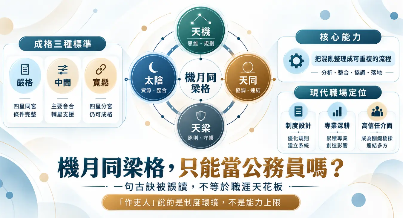 這是一張以現代視覺風格重新定義「機月同梁格」的觀念解析圖卡。畫面中央提煉出天機、太陰、天同、天梁的星曜特質，將其轉譯為現代職場中制度設計、專業深耕與高信任介面的核心能力；下方更直接點破「只能當公務員」的傳統命理迷思，幫助讀者跨越古訣中對於「作吏人」的環境限制，看懂該格局在當代社會的真實定位與發展潛力。