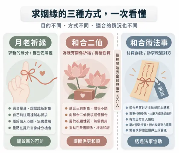 這是一幅釐清不同求感情管道與目的之觀念對照圖。畫面由左至右清楚劃分出三種常見方式：向月老祈求新緣分、向和合二仙為既有關係祈福，以及付費委託第三方的姻緣和合術法事；圖卡特別在法事區塊前加上虛線，強調此方式涉及金錢介入與企圖改變對方的訴求，幫助大眾依據自身感情狀況，客觀評估並選擇最適合的處理方式。