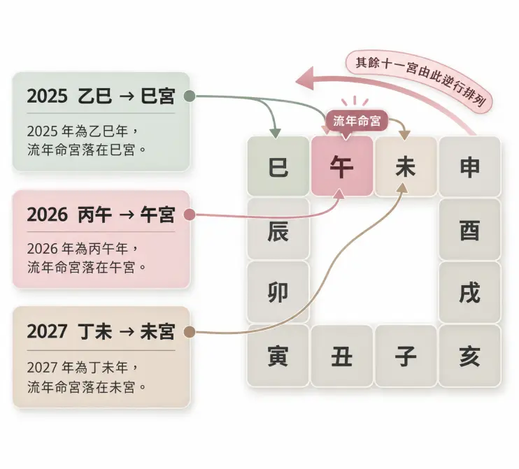 這是一幅教導大眾快速鎖定「流年命宮」落點的基礎排盤教學圖。畫面左側列舉了2025至2027年的流年干支，並透過視覺引導線直接對應到右側十二宮格的相應位置，明確指出流年命宮完全跟著當年的地支走（如2026丙午年即在午宮）；圖卡上方同時加上「其餘十一宮由此逆行排列」的關鍵指令，用最簡明的邏輯幫助初學者瞬間掌握年度命盤的推演規則。
