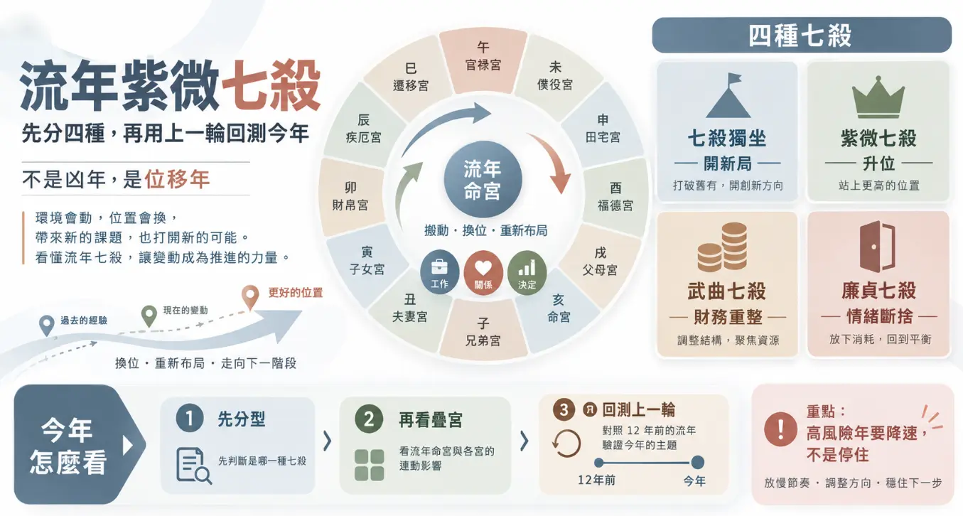 這是一張破除「流年紫微七殺」凶年迷思、將其重新定義為人生「位移年」的實務教學圖卡。畫面右側詳細拆解出七殺獨坐開新局、紫微七殺升位、武曲七殺財務重整與廉貞七殺情緒斷捨等四種星曜組合的變動課題；下方則提供實用的看盤三步驟，引導讀者透過先分型、看疊宮，以及回顧十二年前的流年軌跡，幫助自己在高風險的變動期中放慢節奏、穩住下一步。