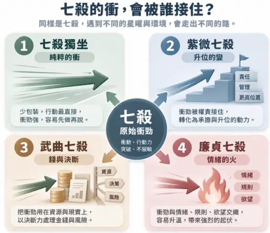 這是一幅解析「流年紫微七殺」原始衝動力如何被不同星曜接住並轉化的觀念對照圖。畫面以七殺不服輸的行動力為核心，向外輻射出四種發展路徑：包含七殺獨坐純粹直接的行動、紫微七殺轉化為承擔管理責任的升位動力、武曲七殺聚焦於現實資源與風險決策，以及廉貞七殺帶有強烈情緒與慾望起伏的狀態。圖表透過視覺化分類，幫助大眾看懂自身在七殺流年中最容易展現的行為模式與能量流向。
