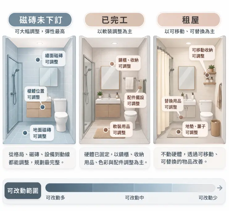 這是一幅針對不同居住狀態提供「浴室風水顏色」改造建議的實境對照圖卡。畫面由左至右將浴室分為「磁磚未下訂、已完工、租屋」三種情境，左側展示裝修初期可大幅更動磁磚與硬體設備的最高彈性；中間與右側則示範在硬體已固定的情況下，如何透過替換鏡櫃、浴簾、地墊與植物等軟裝配件來調整空間色調。搭配下方的改動範圍指示條，幫助讀者根據自身條件，找到最合適的風水色彩優化方案。