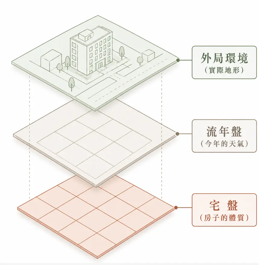 這是一幅拆解「玄空飛星」底層邏輯的三層立體架構圖卡。畫面由下至上將風水影響要素具象化為三個圖層：最底層是決定房屋先天體質的「宅盤」，中間層是宛如氣候週期變化的「流年盤」，最頂層則是代表實際建築與地形的「外局環境」；透過層層疊加的視覺設計，直觀地說明室內理氣必須結合時間變化與外部實體環境，才能做出全面的風水吉凶判斷。