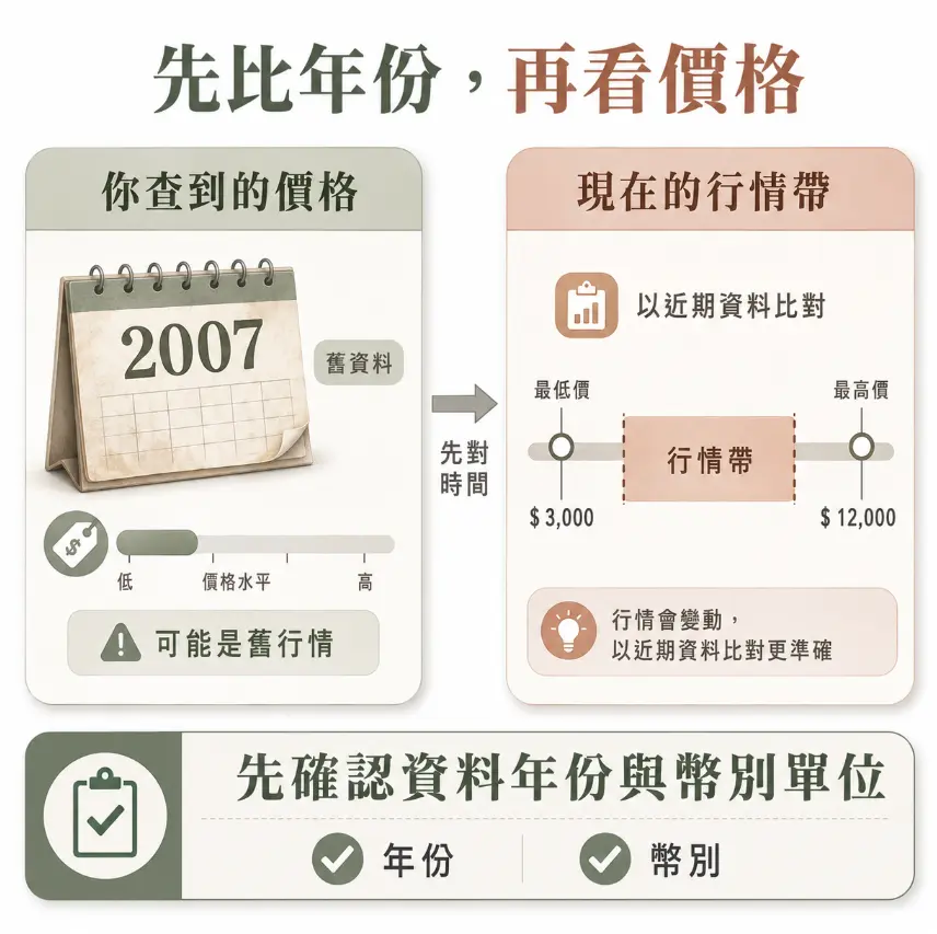 這是一幅釐清「看風水」市場收費標準的觀念圖卡。畫面左右對比了舊資料與現行價格的差異，左側以2007年的日曆指出網路上過時的低價資訊容易導致預算誤判；右側則畫出當前合理的行情帶（如3,000至12,000元），底部並強烈呼籲消費者在搜尋報價時，必須先確認資料發布的年份與計價幣別，才能掌握最準確的現代行情。