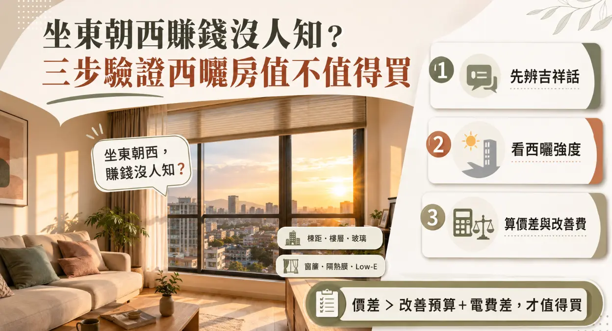 這是一張解析「坐東朝西賺錢沒人知什麼意思」的客廳實景教學圖。畫面展示夕陽灑入室內的西曬情境，並清晰列出評估該物件是否值得購買的三大步驟：首先釐清這是否僅為房仲行銷的吉祥話，接著實地觀察樓層與棟距帶來的西曬強度，最後必須精算房屋價差是否大於後續的隔熱改善預算與冷氣電費差額，引導購屋族跳脫迷思，透過科學算計做出理性決策。