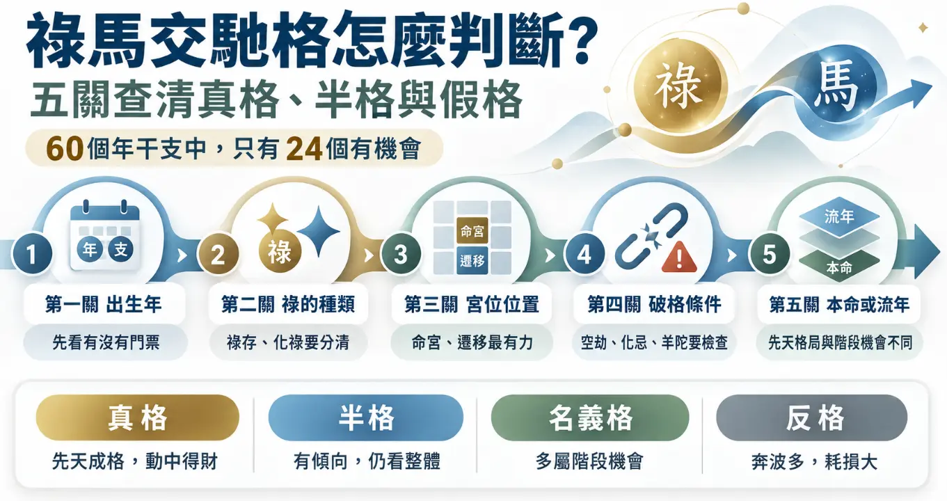 解析祿馬交馳格局真偽的五大檢驗關卡。圖表以闖關形式，依序要求讀者核對出生年支是否具備基礎門檻，接著辨識祿存與化祿的差異、確認命宮與遷移宮的落點優勢，並排查空劫、化忌等破格條件，最後評估屬於先天本命或流年機遇。下方同步歸納出真格、半格、名義格與反格四種結果的運勢特徵。