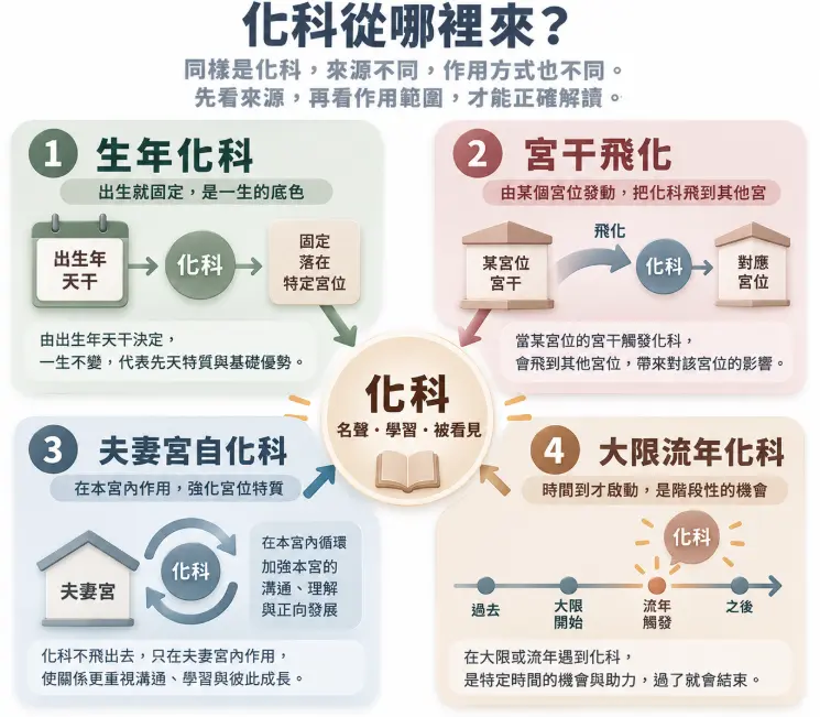 這是一幅深入剖析「紫微化科夫妻宮」能量來源與運作機制的觀念圖解。圖表以代表名聲與學習的化科特質為核心，劃分出四個影響維度：包含決定一生感情底色的生年化科、跨宮位互相引動的宮干飛化、專注於內部溝通成長的夫妻宮自化科，以及僅在特定時機啟動的大限流年化科；藉由清晰的動線與情境圖示，幫助大眾秒懂這四種化科是如何在婚姻關係中發揮截然不同的作用與影響範圍。