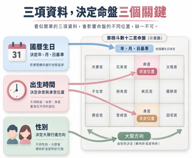 這是一幅解析「紫微命盤查詢」資料運作邏輯的觀念圖卡。畫面透過清晰的箭頭指向，拆解三大基礎輸入資料對命盤架構的直接影響：國曆生日決定年月日的排盤基準，出生時間決定了命宮與身宮的具體落點，而性別則牽動大限運勢順時針或逆時針的行進方向；幫助使用者秒懂為何這三項基本個資是決定專屬命盤缺一不可的關鍵。
