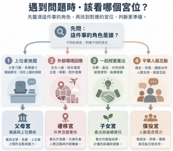 這是一幅協助大眾在遇到人際困擾時，精準鎖定對應宮位的邏輯速查圖。畫面以「釐清事件角色」為判讀起點，將複雜的人際網絡拆分為四條動線：上位者施壓歸屬「父母宮」、外部陌生環境看「遷移宮」、共同產出成果找「子女宮」，而平輩、同事與團隊間的支持互動才屬於「僕役宮」的範疇；透過具象化的情境分類，幫助讀者找對宮位，做出更準確的命理判斷。
