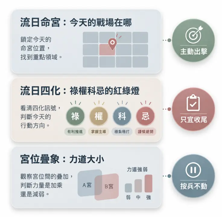 這是一幅拆解「紫微斗數今日運勢」底層邏輯的決策指標圖。畫面將每日運勢拆分為三大觀察重點：透過流日命宮鎖定今天的核心戰場，利用流日四化的「祿權科忌」作為推進或謹慎避開的行動紅綠燈，並藉由宮位疊象來判斷整體力道的強弱；圖卡右側更直接對應給出主動出擊、只宜收尾或按兵不動的具體建議，將抽象的命理符號轉化為實用的生活行動指南。