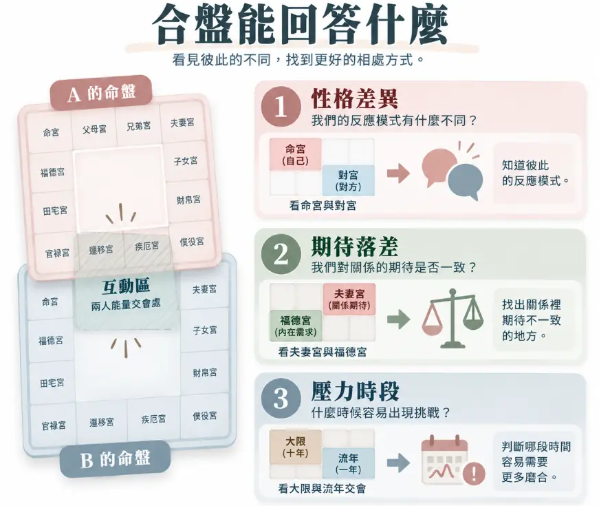 這是一幅解析「紫微斗數合盤」具體功能的邏輯教學圖卡。圖中以兩張上下疊加的命盤來呈現兩人能量的互動交會區，並明確指出合盤能解答的三大核心課題：透過比對雙方命宮看性格差異、由夫妻與福德宮找出對關係的期待落差，以及利用大限流年來預判容易發生爭執的壓力時段，幫助伴侶客觀看見彼此的不同，進而找到更契合的相處模式。