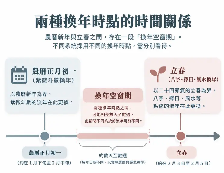 這是一幅釐清「紫微斗數流年」與其他命理系統換年時點差異的時間軸對照圖卡。畫面清晰界定出兩大換年基準：左側標示紫微斗數所依循的「農曆正月初一」，右側則標示八字與風水系統適用的「立春」節氣；圖表中央特別用色塊凸顯兩者間可能相差數天至數週的「換年空窗期」，藉此提醒使用者在農曆年末與年初交界時，務必先確認排盤系統的計時標準，以免將上一年的運勢誤套用到今年。