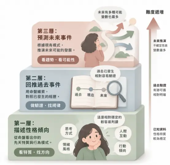 這是一幅剖析「紫微斗數準嗎」的預測難度階梯圖。畫面以由低到高的三層階梯，具象化解盤的準確度遞減現象：底層的「性格描述」最穩定易判，中層的「過去事件」有跡可循，而最上層的「未來預測」則充滿多種可能性且變數最多；藉此幫助大眾建立對命運推演的合理期待。