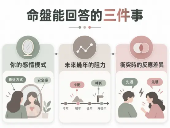 這是一幅解析「紫微算命婚姻」具體效用的三階段圖卡。畫面由左至右拆解出命盤能回答的三大核心議題：包含照見個人安全感來源的感情模式、預判未來數年卡點與轉折的時間軸，以及雙方發生衝突時誰進誰退的真實反應差異；透過具象化的情境插圖，幫助大眾理解命理分析如何落實於日常的情感經營與摩擦調適中。