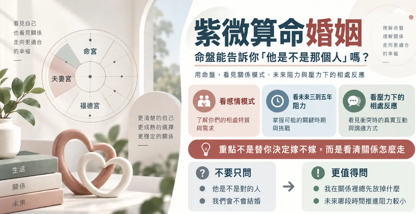 這是一張探討「紫微算命婚姻」核心價值的觀念教學圖。畫面左側以十二宮圖點出命宮、夫妻宮與福德宮的連動；右側則列出命盤能解答的感情模式、未來阻力與壓力反應，並在下方強烈建議將「會不會結婚」的被動提問，轉換為「何時推進阻力較小」的積極視角，引導讀者透過命理工具客觀檢視關係走向，而非單純尋求結案判定。