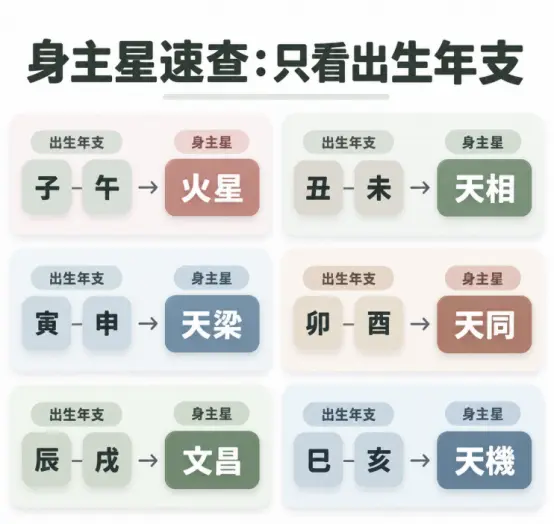 這是一幅紫微斗數「身主星」的基礎速查圖表。畫面以六個清晰的色彩區塊，將十二地支兩兩分組，直接對應出專屬的身主星，例如子午年為火星、丑未年為天相、辰戌年為文昌等；視覺設計簡潔明瞭，幫助初學者打破複雜的排盤邏輯，只需憑藉出生年支，就能秒速查出代表自己後天行動慣性的專屬星曜，是一張實用的命理工具圖。