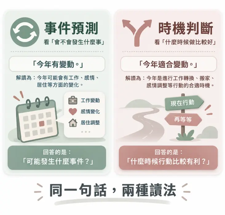 這是一幅釐清「紫微運勢」解讀心法的思維對照圖。畫面以「今年有變動」這句常見斷語為例，左側呈現傳統被動的「事件預測」視角，右側則轉化為積極主動的「時機判斷」思維，並搭配十字路口指標插圖，說明運勢變化其實是提醒我們何時該採取行動；藉此鼓勵讀者跳脫被動等待的宿命觀，善用運勢來做出對自己最有利的決策。