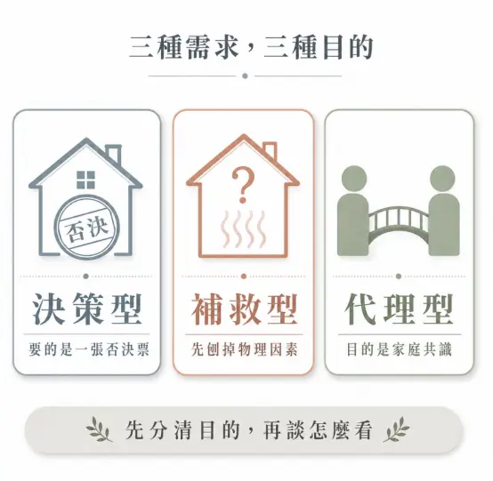 這是一幅協助釐清為何需要預約「陽宅風水老師」的心理需求分類圖卡。畫面將客戶動機精準劃分為三種類型:需要專業背書來擋下不良物件的「決策型」、尋求改善居住不適感的「補救型」,以及藉由第三方權威來化解家人意見分歧的「代理型」;藉此提醒屋主在安排風水諮詢前,務必先確認自己真實的隱性目的,才能讓雙方溝通更有效率並達成家庭共識。