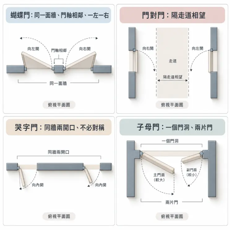 這是一幅協助釐清「蝴蝶門風水」與其他相似門型的俯視平面對照圖卡。畫面將四種常見的室內門格局分為四個區塊，左上角精準繪出蝴蝶門同牆、門軸緊鄰且向兩側如翅膀般開展的物理特徵；並同時與右上角隔著走道相望的「門對門」、左下角同牆但開口不對稱的「哭字門」，以及右下角共用單一門洞大小扇的「子母門」進行直觀比對，透過清晰的開門軌跡虛線與牆面剖面圖，讓讀者能一眼看懂各種風水名詞在空間結構上的真實差異。