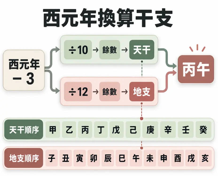 示範西元年換算六十甲子干支的公式拆解圖。畫面透過清晰的流程圖呈現運算邏輯：將西元年份減三後，以除以十的餘數找出對應天干，並以除以十二的餘數對應地支，最後上下合併，直觀得出丙午年等正確的干支年份結果。