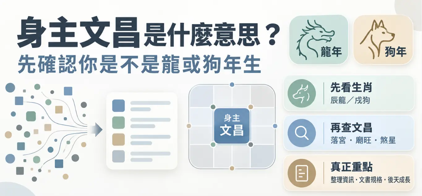 這是一張解析「身主文昌」核心意涵的紫微斗數教學圖卡。畫面明確指出此特質專屬於辰龍與戌狗年出生者，並以散亂幾何圖案收攏成整齊清單的視覺設計，具象化文昌星擅長整理資訊與建立文書規格的能力；右側則列出先看生肖、再查文昌落宮與煞星狀態，最後聚焦於後天學習成長的判讀三步驟，幫助讀者精準掌握這項專屬的後天驅動力。