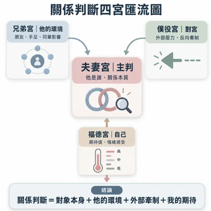 這是一幅拆解感情關係底層邏輯的四宮匯流示意圖。畫面以判斷關係本質的「夫妻宮」為核心，清楚標示出代表對方環境的兄弟宮、帶來外部牽制的僕役宮，以及反映自身情緒期待的福德宮是如何相互影響；圖表透過結構化的箭頭導向，精準總結出完整的關係評估必須綜合對象本身、他的環境、外部牽制與自我期盼，提供讀者更立體全面的看盤視角。