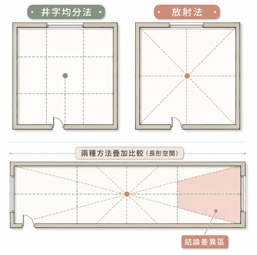 這是一幅比較不同「風水九宮格」劃分邏輯的平面圖卡。畫面上方展示了兩種常見的測量方式：左邊是將空間等分為九塊的「井字均分法」，右邊是以中心點向外輻射的「放射法」；畫面下方則將這兩種方法疊加在一個長形空間中進行比較，並特別用紅底標示出最右側的「結論差異區」，藉此提醒讀者，在面對非正方型的狹長格局時，使用不同的九宮格畫法將會導致完全不同的風水方位判定。