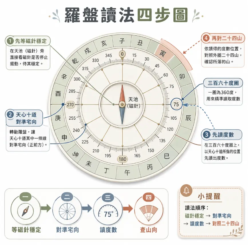 這是一幅拆解「風水羅盤」基礎操作邏輯的四步驟教學圖卡。圖中以扁平化設計的簡化版羅盤為基礎，循序漸進地標示出量測順序：第一步先等待中央天池的磁針靜止穩定，第二步轉動羅盤將天心十道對準屋宅正前方，第三步讀取內圈三百六十度圓上的精確度數，最後一步再向外層對照查出對應的二十四山方位；下方並附有簡明的圖示流程，幫助初學者快速掌握羅盤的正確識讀訣竅。