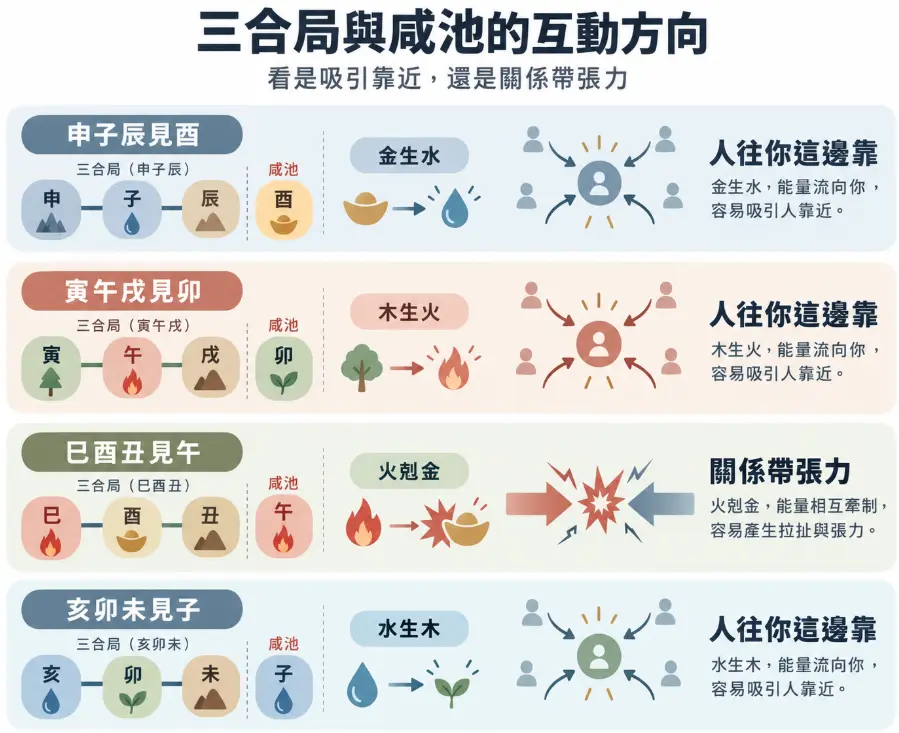 圖解地支三合局與咸池桃花互動能量的對照圖。申子辰見酉、寅午戌見卯與亥卯未見子,皆因五行相生使能量流向自身,呈現「人往你這邊靠」的吸引力;巳酉丑見午則因火剋金相互牽制,呈現「關係帶張力」的拉扯互動,清楚剖析桃花型態。