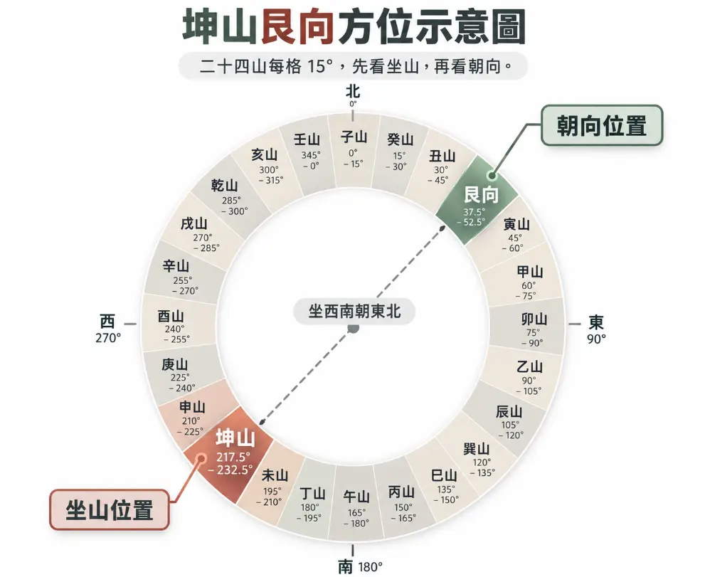 展示坐西南朝東北風水（坤山艮向）方位的羅盤對照圖。圓形圖表將二十四山依15度細分，並以對角虛線連結坐山位置「坤山（217.5°-232.5°）」與朝向位置「艮向（37.5°-52.5°）」。透過視覺化定位，幫助讀者精確辨識此坐向在風水地理上的特定方位區間。