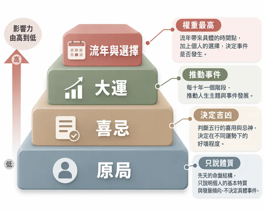 剖析二婚八字各項要素影響力層級的金字塔圖解。畫面由下至上將影響力依序分為原局、喜忌、大運，最頂層則為流年與選擇。圖表強調底層原局僅代表先天體質，而擁有最高權重的「流年與選擇」才是決定具體事件是否發生的真正關鍵。