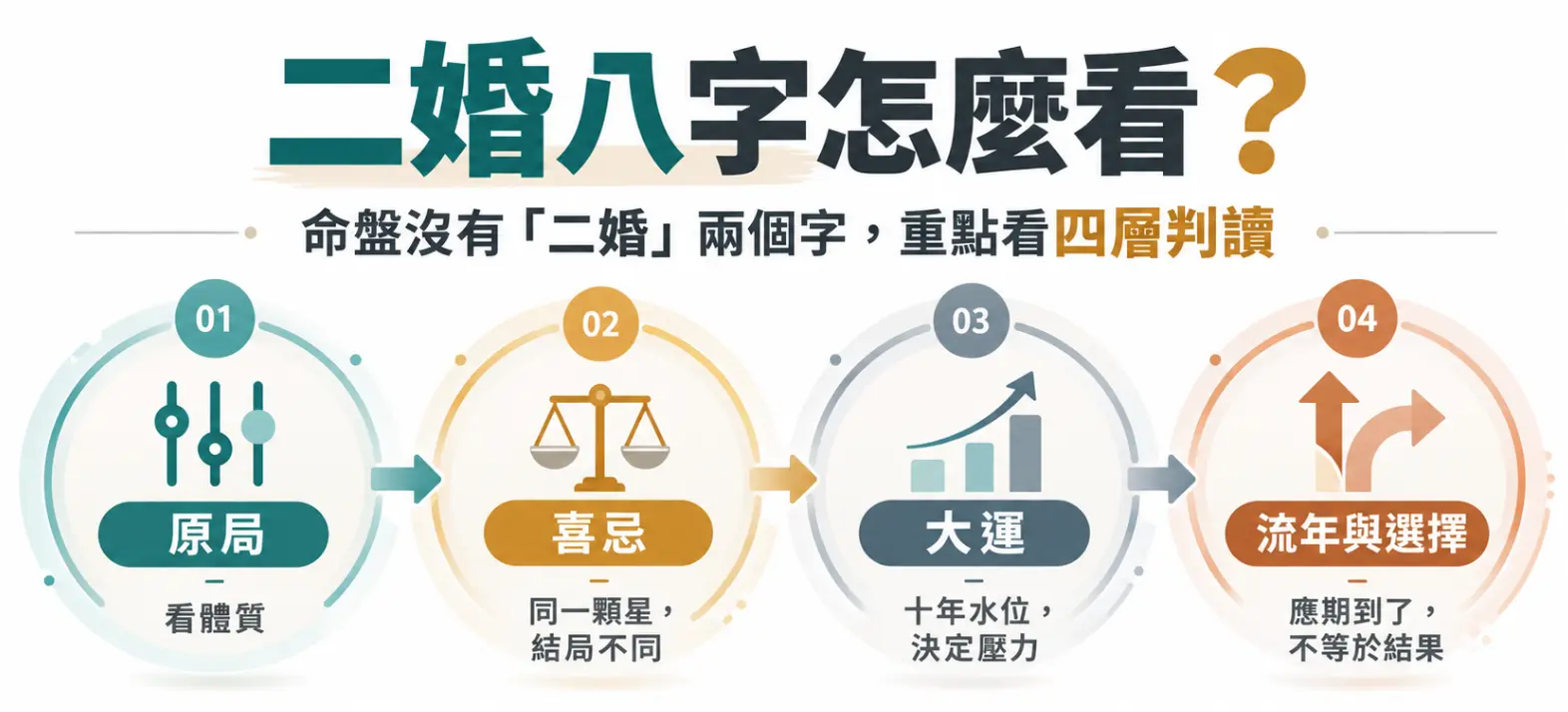 破解二婚八字迷思的四層判讀流程圖。畫面強調命盤並無「二婚」的絕對標籤，必須依序透過原局看體質、喜忌看不同結局、大運檢視十年壓力，最後結合流年與個人選擇來綜合評估。引導大眾建立客觀命理觀，不因單一條件而焦慮。