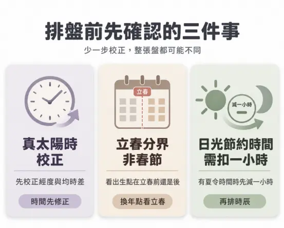 規劃八字創業分析前不可忽視的排盤校正圖。畫面指出少一步校正全盤皆異,並詳細拆解三大核心校正環節:真太陽時經度均時差修正、以立春而非春節為換年分界,以及夏令時間扣除一小時。呼籲務必確認排盤精準,才能客觀研判事業運勢。