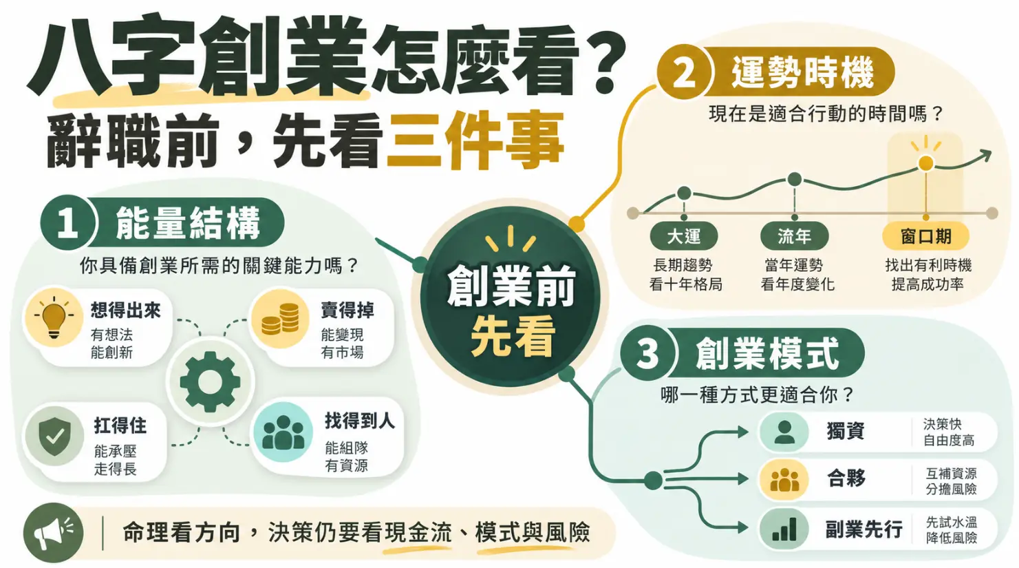 解析評估八字創業時機與路徑的指南圖。畫面列出辭職前必看的三件事：檢視個人創新與變現等能量結構、評估大運流年的運勢時機，以及選擇合夥或副業先行等創業模式。提醒命理僅看方向，決策仍需兼顧現金流與現實風險。