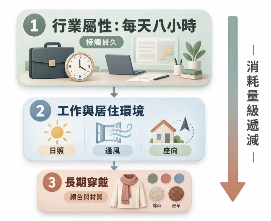 說明八字喜忌在日常生活中影響力層級的遞減圖表。畫面指出接觸最久的行業屬性（每天八小時）對個人能量影響最大；其次為工作與居住環境的日照、通風與座向；影響相對較小的則是長期穿戴的衣服顏色與材質。幫助大眾依輕重緩急，有效佈局專屬開運策略。