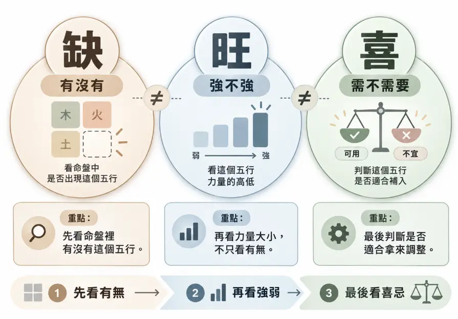 破解八字喜金水常見誤區的三層邏輯分析圖。畫面清楚區分「缺（有沒有）」、「旺（強不強）」與「喜（需不需要）」並不相等。強調排盤應先看命盤有無、再辨力量強弱、最後才定喜忌，指引大眾正確判斷金水是否適合補入，切勿見缺就補。