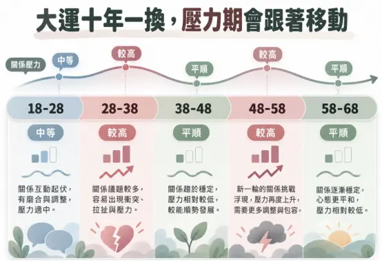 說明八字婚姻不好實為運勢起伏的十年大運壓力位移圖。以18至68歲的五個大運階段為例，展示關係壓力會隨時間移動。18-28歲壓力中等，28-38歲因衝突較多而壓力較高，38-48歲平順，48-58歲壓力再度上升，58-68歲則心態平和、關係漸趨穩定。強調壓力並非永久不變。