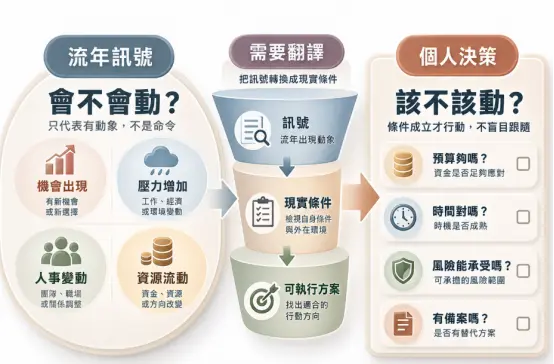 說明八字流年事業訊號轉化為實際行動的決策檢核圖。畫面強調流年動象僅是機會或壓力，並非絕對命令，必須透過漏斗將訊號轉譯為現實條件。右側列出預算、時機、風險承受度與備案四大考量，提醒個人應理性評估該不該動，切勿盲從。