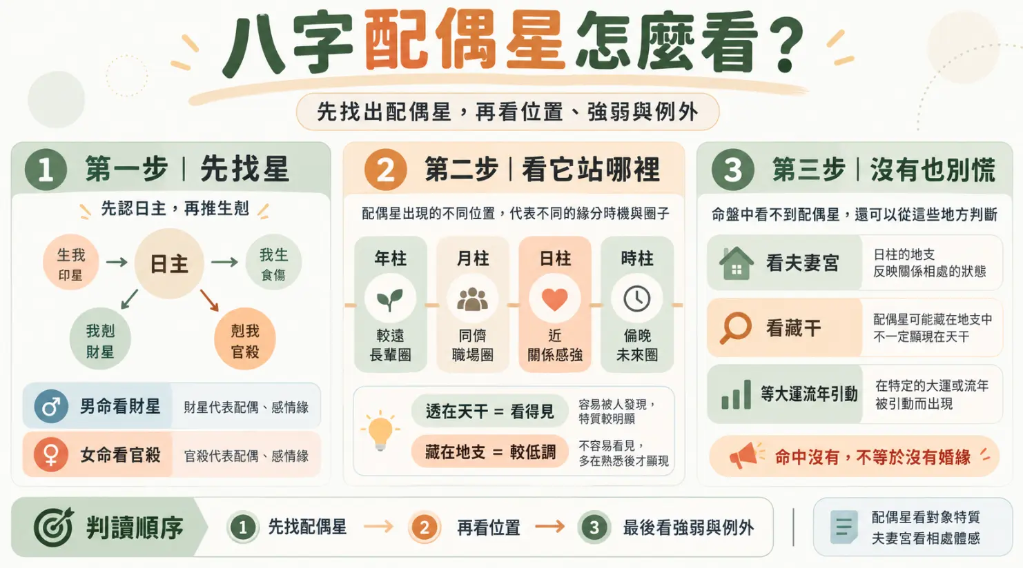 解析八字配偶星判讀順序的實務指南圖。畫面分為三步：先依男女命找出財星或官殺，再依年月日時柱及透藏位置判斷緣份時機與圈子。最後澄清命盤無星的迷思，點出仍可由夫妻宮、藏干或大運流年來尋找跡象，命中無星絕非無婚緣。