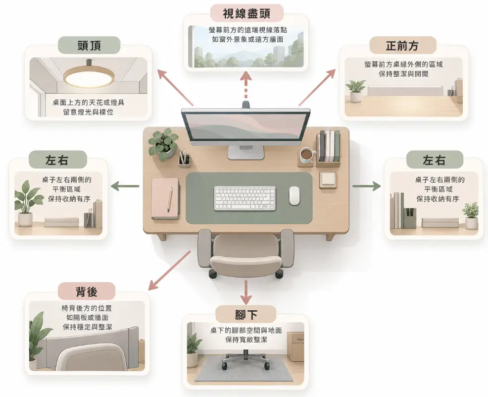 圖解辦公室座位四周與物件配置的公司座位風水檢視指南。畫面採俯瞰視角展示一張辦公桌,引導讀者逐一檢視七個空間維度:頭頂天花板與燈具、視線盡頭景致、正前方視野、左右兩側平衡、椅背後方隱私、以及腳下地面整潔度,強調透過微調能有效優化職場氣場與專注力。