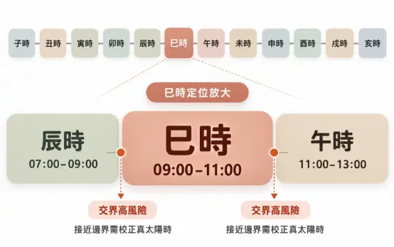 呈現巳時是幾點的十二地支時辰定位放大圖。畫面將巳時從時辰序列獨立放大,標示其介於辰時與午時之間,時間為09:00至11:00。底部針對九點與十一點兩個端點,強調接近交界處屬高風險區,務必精算真太陽時。