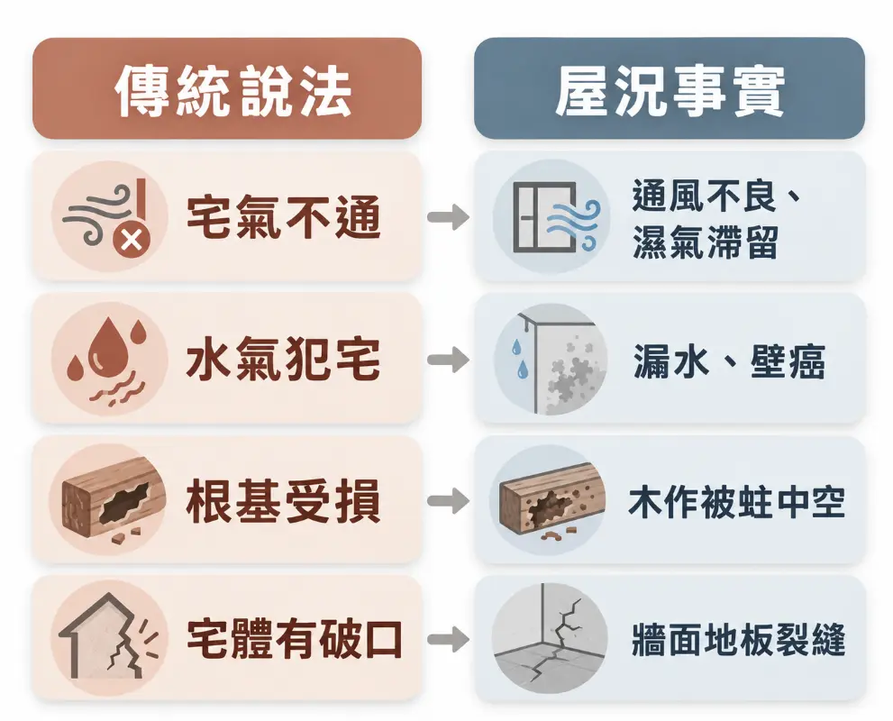 拆解家有白蟻風水傳統說法與真實屋況的對照圖。畫面將風水詞彙轉化為科學現象：宅氣不通實為通風不良、水氣犯宅對應漏水壁癌、根基受損指木作中空，宅體破口則是牆面裂縫。幫助讀者理性看待蟲害警訊，回歸務實的房屋修繕保養。