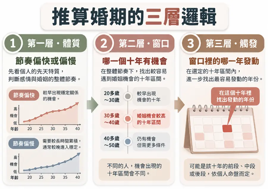 拆解推算八字結婚時間三層邏輯的圖表。第一層先評估個人先天感情節奏偏快或偏慢；第二層依整體節奏，找出最容易遇到婚姻機會的特定十年區間窗口；第三層則在該十年裡，進一步揪出實際發動姻緣的確切年份。引導大眾循序漸進地推演專屬婚期。