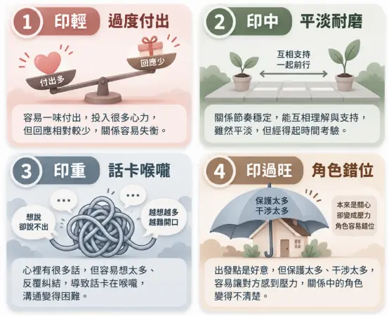 詳解正印格婚姻在不同印星濃度下的關係特徵圖。圖解四種狀態：印輕者容易單向過度付出致失衡；印中者節奏平淡卻穩定耐磨；印重者常因反覆糾結而將話卡在喉嚨，導致溝通受阻；印過旺者則常因保護與干涉過度，造成伴侶壓力與角色錯位，精準剖析情感盲區。
