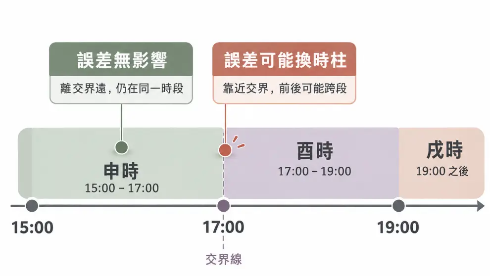說明生辰時間誤差是否影響八字排盤的時段交界示意圖。畫面以申時、酉時與戌時時間軸為例，對比兩種誤差情況：若出生點離交界線遠，微小時間誤差仍在同一時段而無影響；但若靠近17點等交界線，些微誤差就可能跨越時段並換掉整根時柱，需格外謹慎核對。